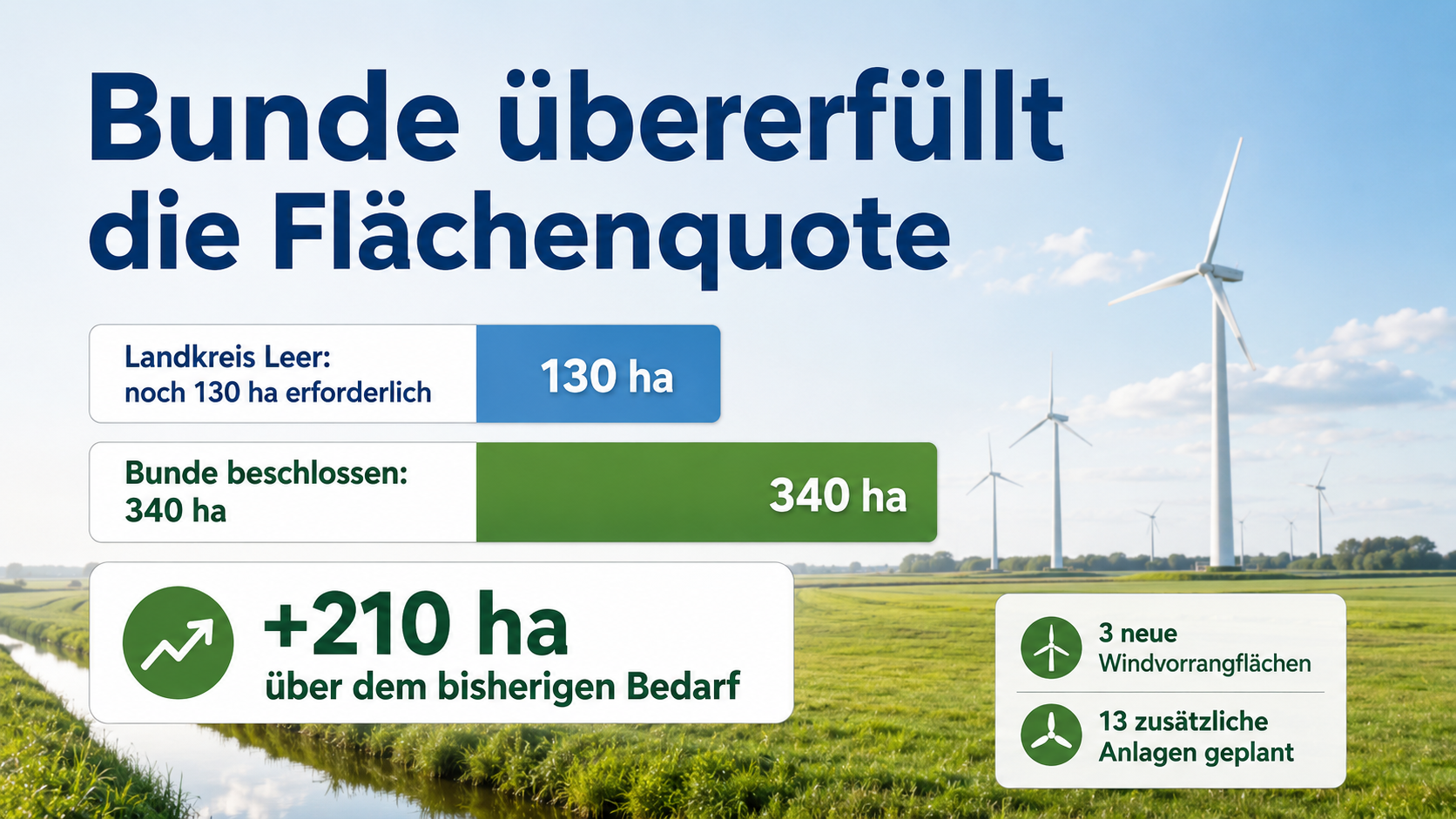 Bunde beschließt 340 Hektar Windflächen: Landkreis Leer erfüllt Flächenziel offenbar schon über